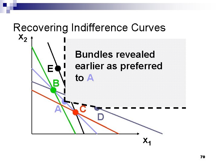 Recovering Indifference Curves x 2 E B A Bundles revealed earlier as preferred to