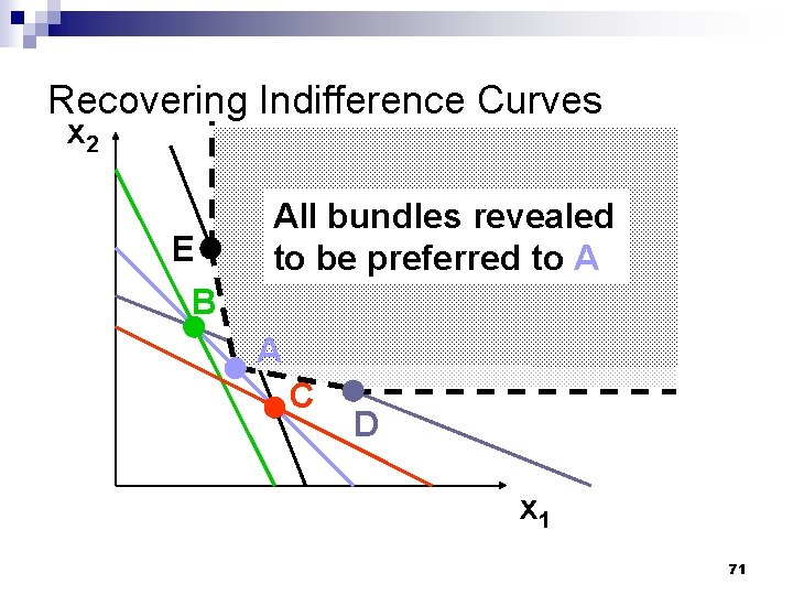 Recovering Indifference Curves x 2 E All bundles revealed to be preferred to A