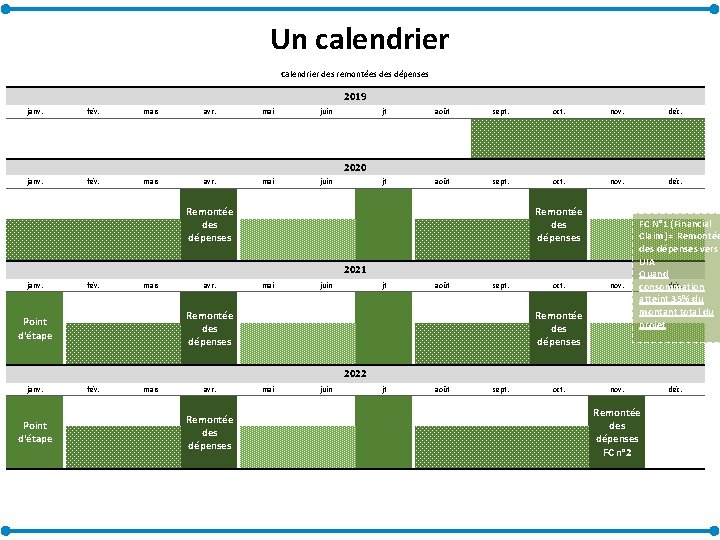 Un calendrier Calendrier des remontées dépenses 2019 janv. fév. mars avr. mai juin jt