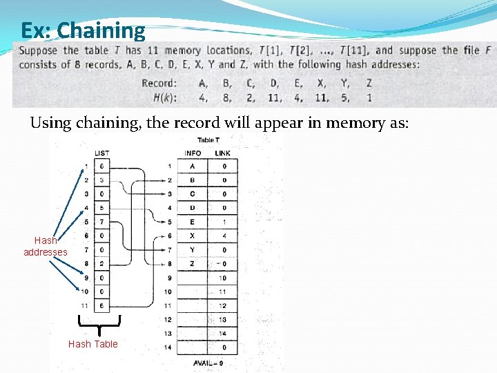 Ex: Chaining Using chaining, the record will appear in memory as: Hash addresses Hash
