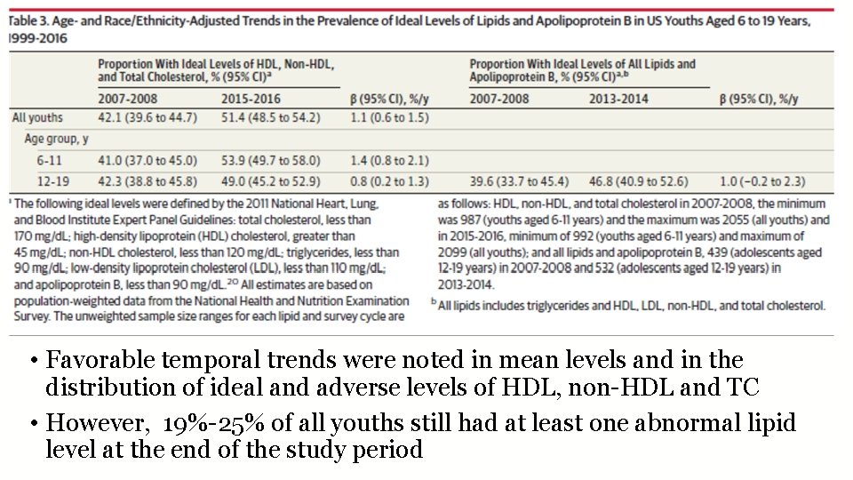  • Favorable temporal trends were noted in mean levels and in the distribution