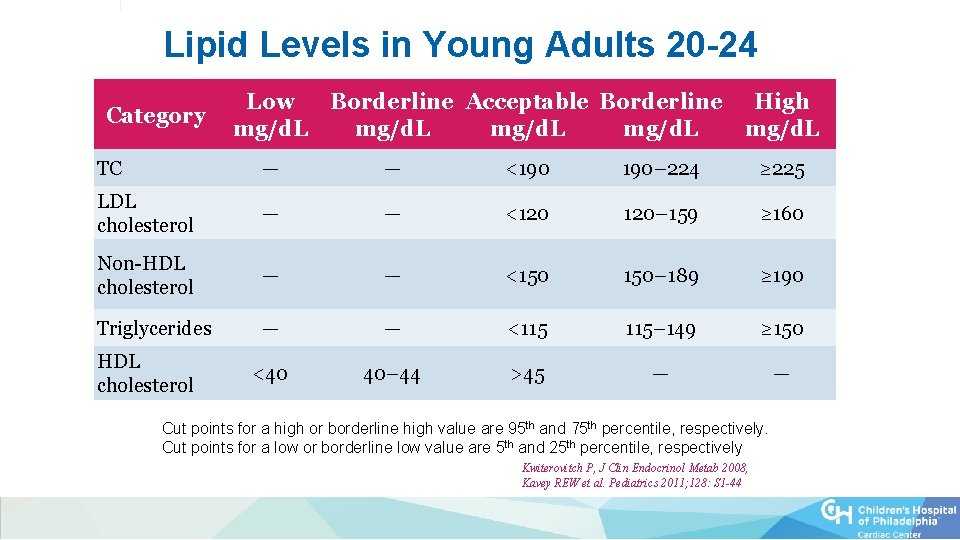 Lipid Levels in Young Adults 20 -24 Category Low mg/d. L Borderline Acceptable Borderline