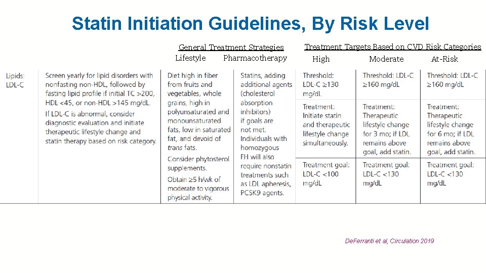 Statin Initiation Guidelines, By Risk Level General Treatment Strategies Lifestyle Pharmacotherapy Treatment Targets Based