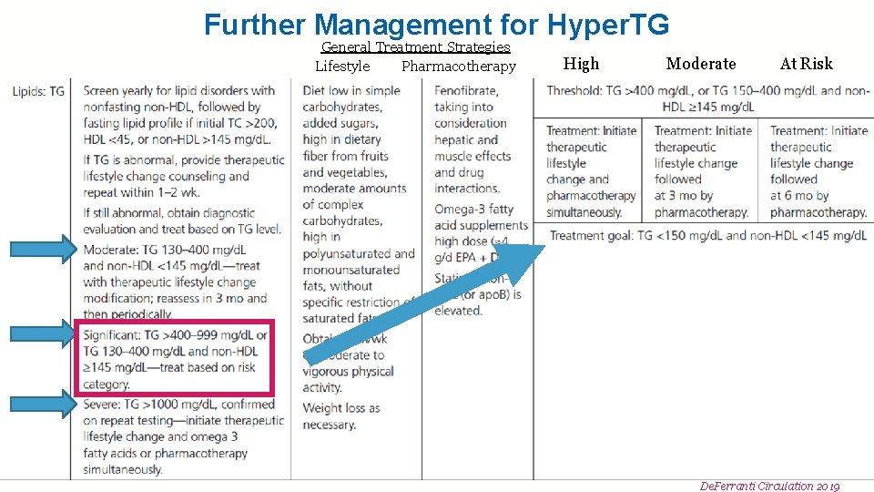 Further Management for Hyper. TG General Treatment Strategies Lifestyle Pharmacotherapy High Moderate At Risk