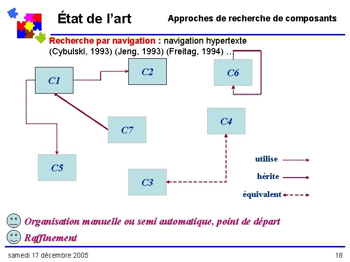 État de l’art Approches de recherche de composants Recherche par navigation : navigation hypertexte