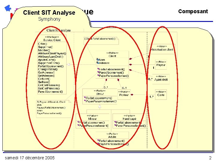 Problématique Client SIT Analyse Composant Symphony Définition(s) Client SIT Analyse Concept métier de Client