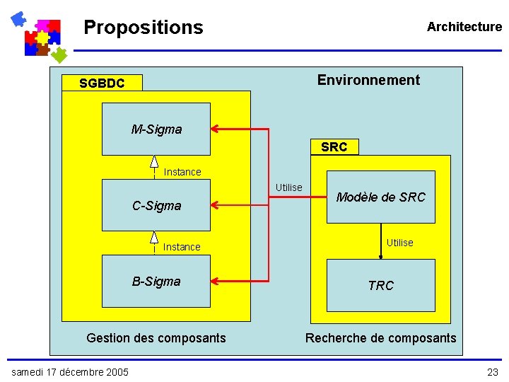 Propositions Architecture Environnement SGBDC M-Sigma SRC Instance Utilise C-Sigma Instance Modèle de SRC Utilise