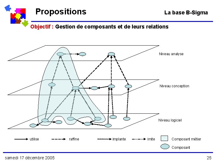 Propositions La base B-Sigma Objectif : Gestion de composants et de leurs relations Niveau
