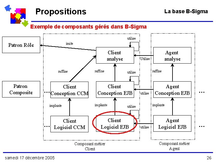 Propositions La base B-Sigma Exemple de composants gérés dans B-Sigma utilise imite Patron Rôle