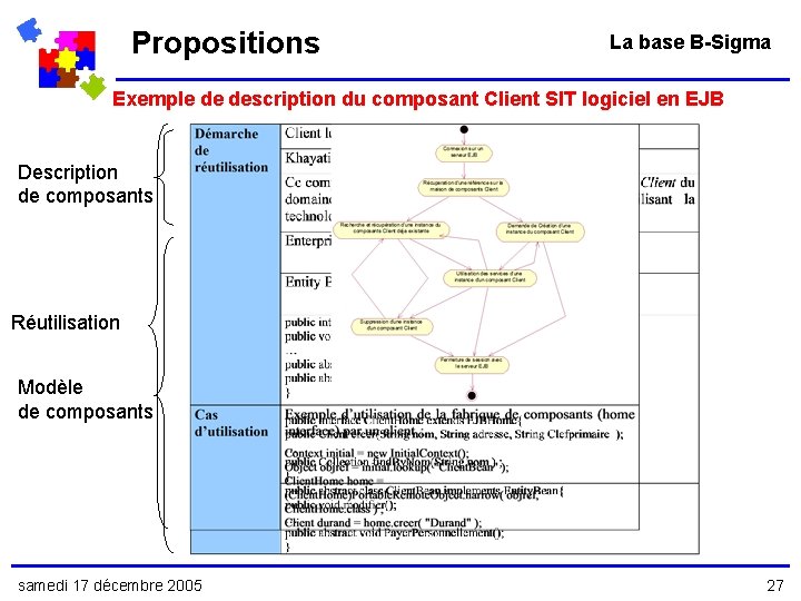 Propositions La base B-Sigma Exemple de description du composant Client SIT logiciel en EJB