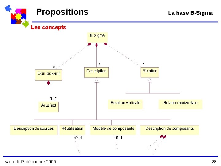 Propositions La base B-Sigma Les concepts samedi 17 décembre 2005 28 