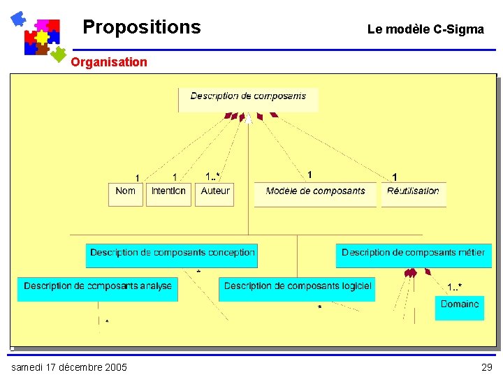 Propositions Le modèle C-Sigma Organisation Modèle Abstrait Modèle Concret samedi 17 décembre 2005 29