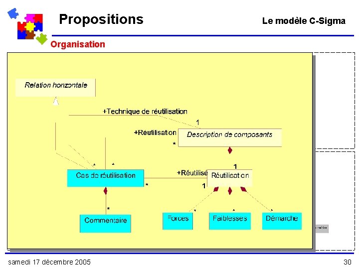 Propositions Le modèle C-Sigma Organisation Modèle Abstrait Modèle Concret samedi 17 décembre 2005 30