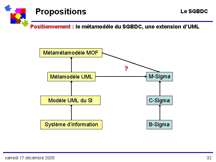 Propositions Le SGBDC Positionnement : le métamodèle du SGBDC, une extension d’UML Métamodèle MOF