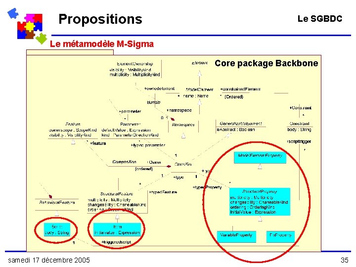 Propositions Le SGBDC Le métamodèle M-Sigma Core package Backbone samedi 17 décembre 2005 35