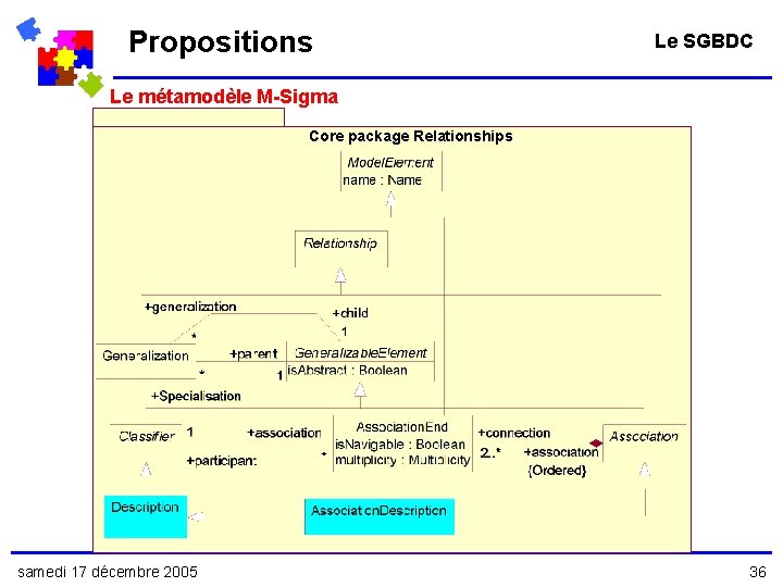Propositions Le SGBDC Le métamodèle M-Sigma Core package Relationships samedi 17 décembre 2005 36