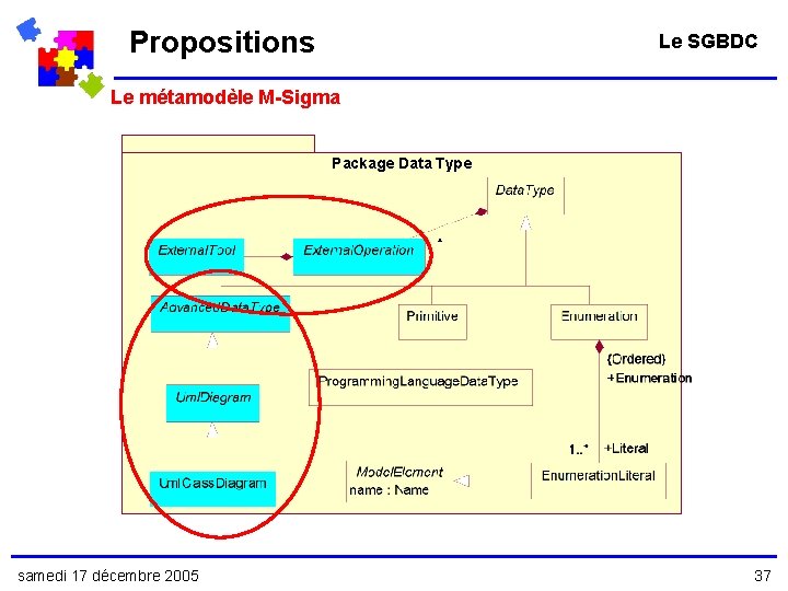 Propositions Le SGBDC Le métamodèle M-Sigma Package Data Type samedi 17 décembre 2005 37