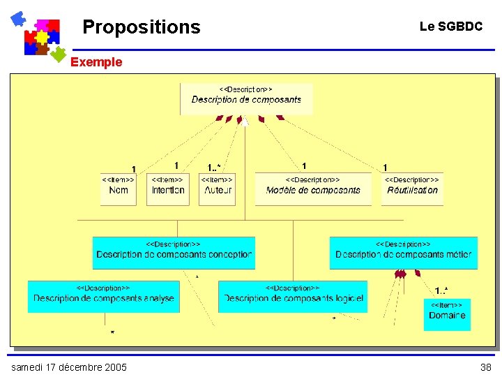 Propositions Le SGBDC Exemple samedi 17 décembre 2005 38 