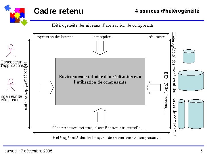 Cadre retenu 4 sources d’hétérogénéité Hétérogénéité des niveaux d’abstraction de composants conception réalisation Environnement