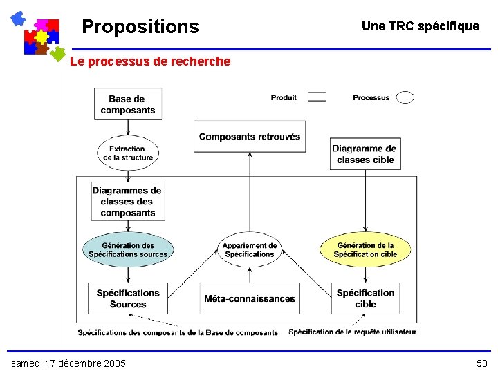 Propositions Une TRC spécifique Le processus de recherche samedi 17 décembre 2005 50 