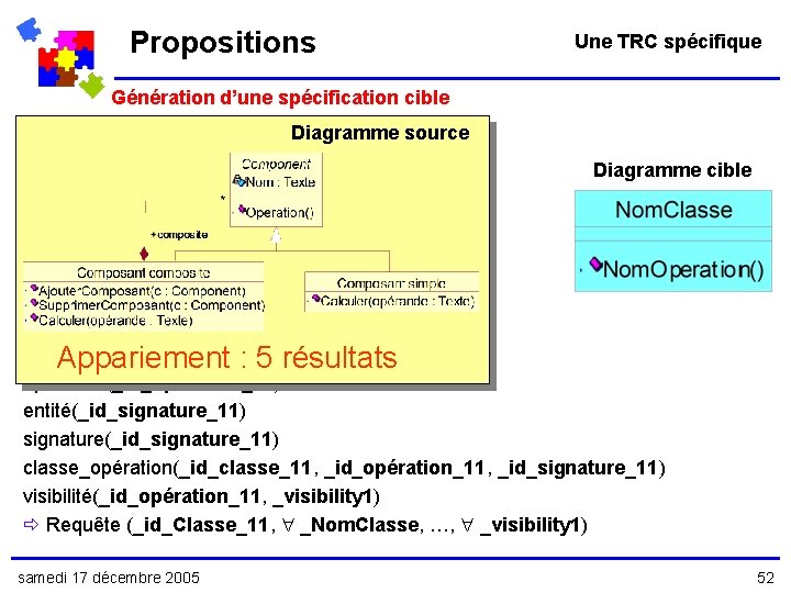 Propositions Une TRC spécifique Génération d’une spécification cible _id_Classe_11, _Nom. Classe, …, _visibility 1