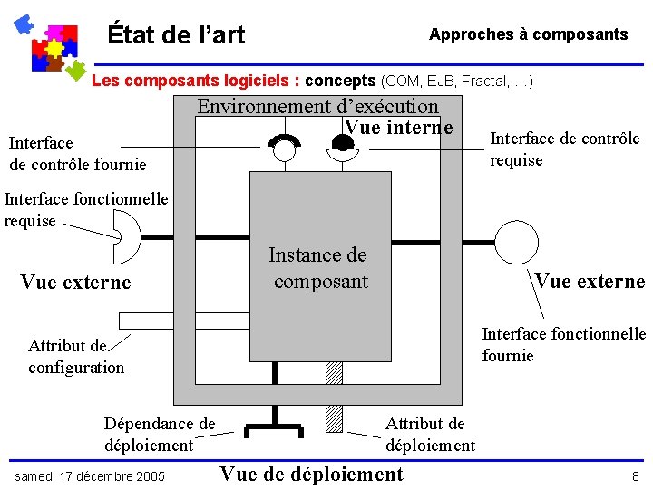 État de l’art Approches à composants Les composants logiciels : concepts (COM, EJB, Fractal,