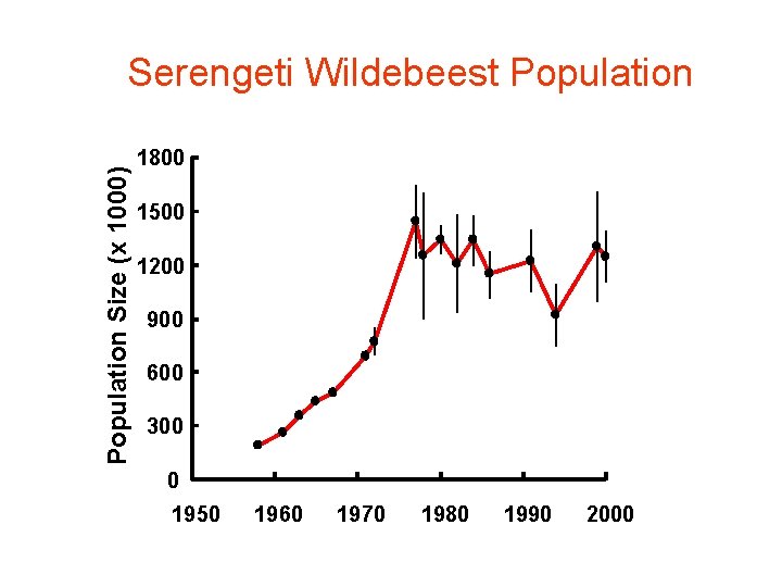 Population Size (x 1000) Serengeti Wildebeest Population 1800 1500 1200 900 600 300 0