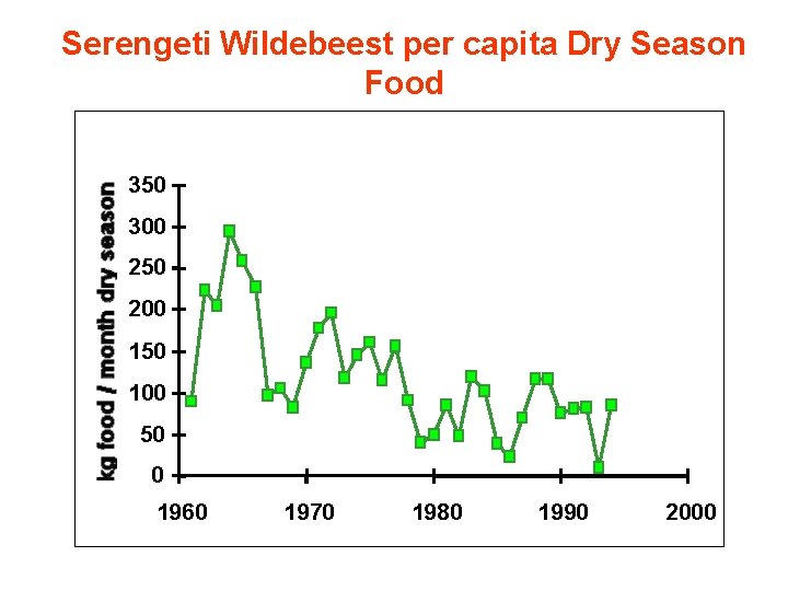 Serengeti Wildebeest per capita Dry Season Food 350 300 250 200 150 100 50