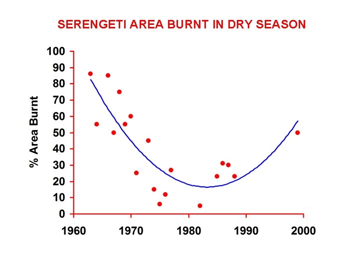 SERENGETI AREA BURNT IN DRY SEASON 