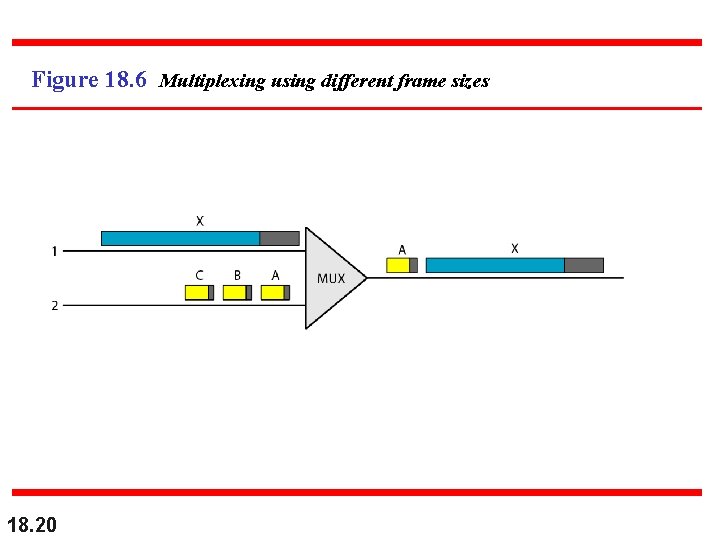 Figure 18. 6 Multiplexing using different frame sizes 18. 20 