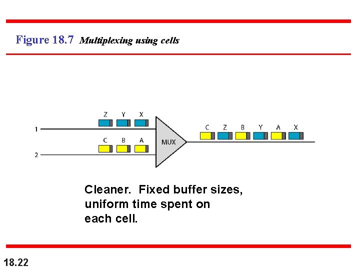 Figure 18. 7 Multiplexing using cells Cleaner. Fixed buffer sizes, uniform time spent on