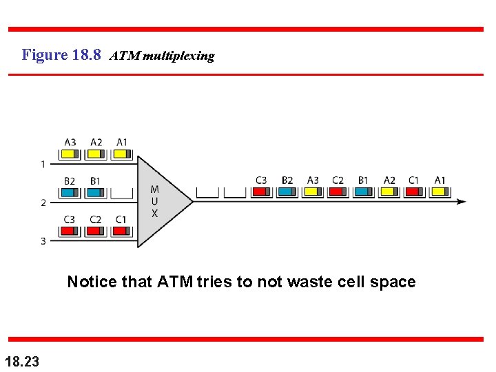 Figure 18. 8 ATM multiplexing Notice that ATM tries to not waste cell space