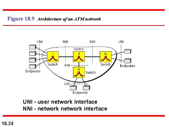 Figure 18. 9 Architecture of an ATM network UNI - user network interface NNI