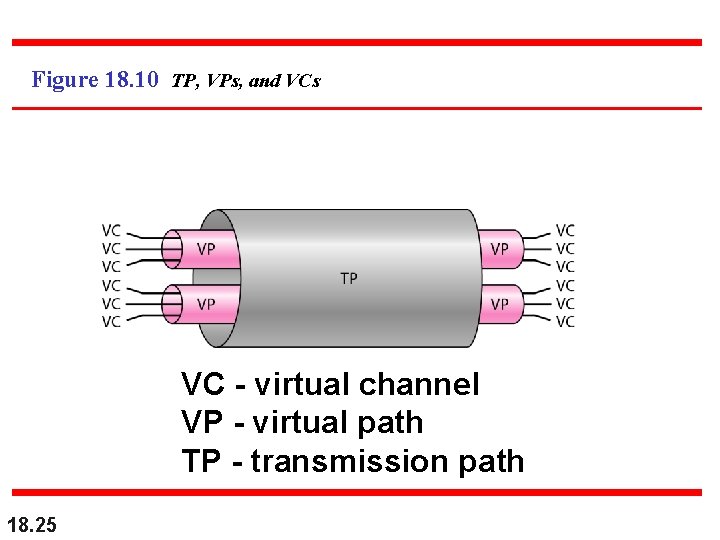 Figure 18. 10 TP, VPs, and VCs VC - virtual channel VP - virtual