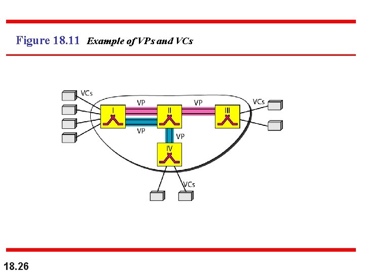 Figure 18. 11 Example of VPs and VCs 18. 26 