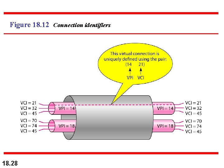 Figure 18. 12 Connection identifiers 18. 28 