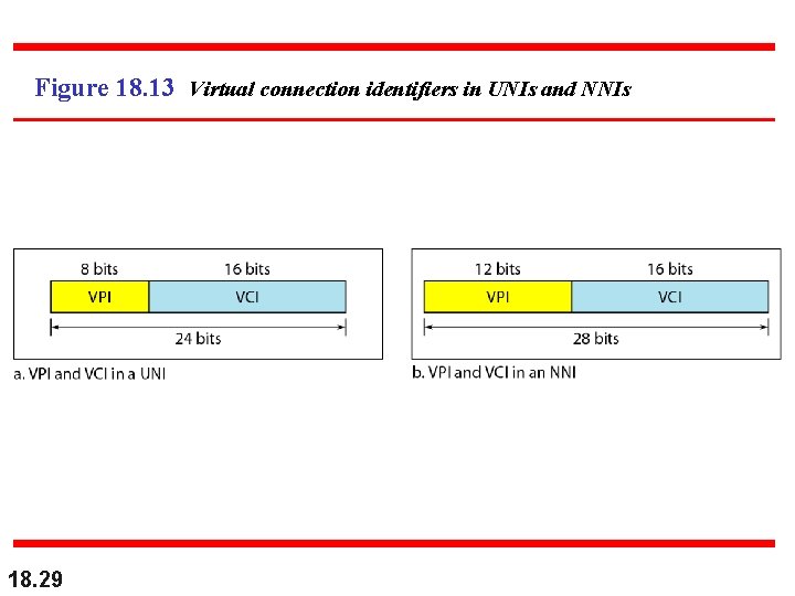 Figure 18. 13 Virtual connection identifiers in UNIs and NNIs 18. 29 