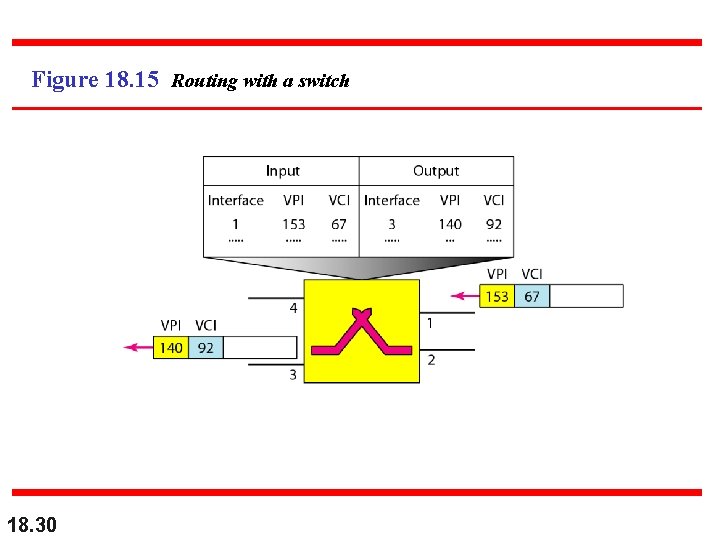 Figure 18. 15 Routing with a switch 18. 30 