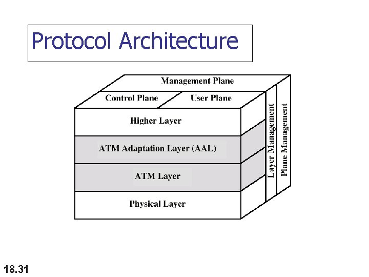 Protocol Architecture 18. 31 