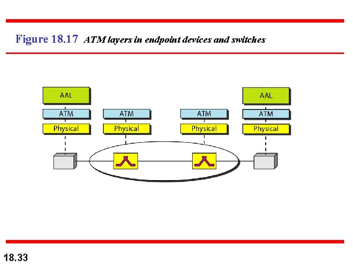 Figure 18. 17 ATM layers in endpoint devices and switches 18. 33 