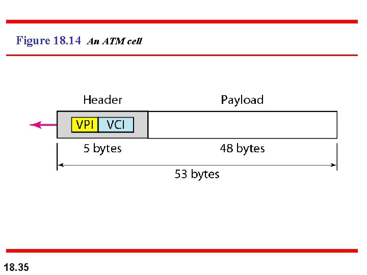 Figure 18. 14 An ATM cell 18. 35 