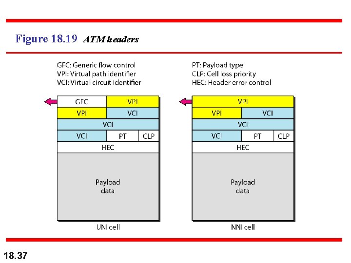 Figure 18. 19 ATM headers 18. 37 