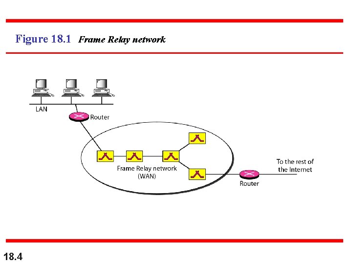 Figure 18. 1 Frame Relay network 18. 4 