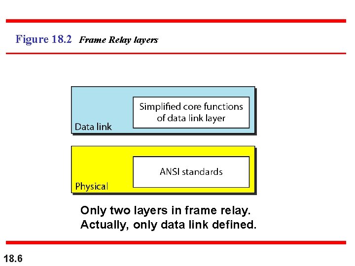 Figure 18. 2 Frame Relay layers Only two layers in frame relay. Actually, only
