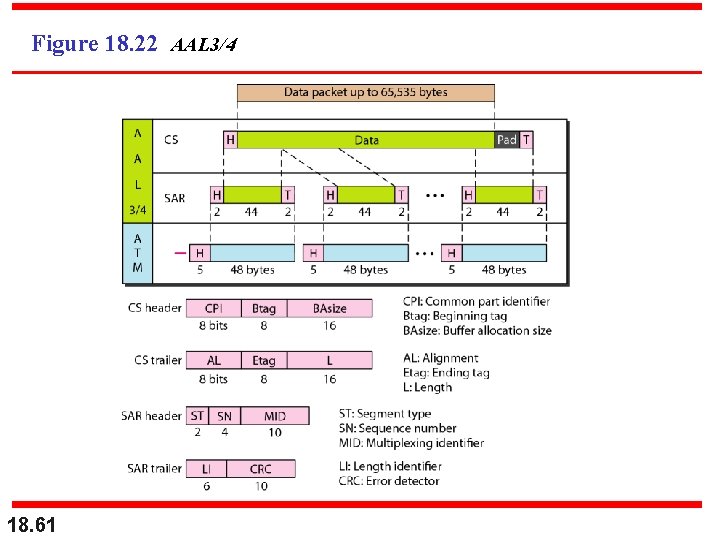 Figure 18. 22 AAL 3/4 18. 61 