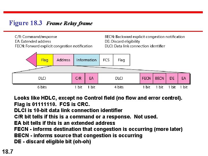 Figure 18. 3 Frame Relay frame Looks like HDLC, except no Control field (no