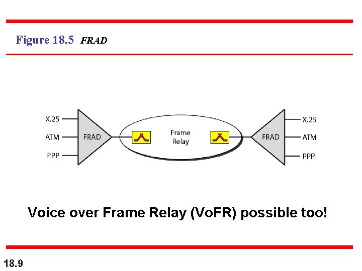 Figure 18. 5 FRAD Voice over Frame Relay (Vo. FR) possible too! 18. 9