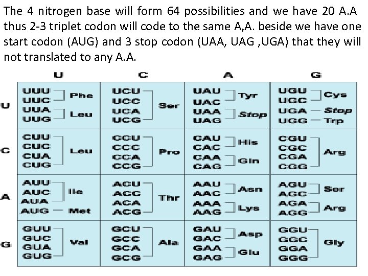 The 4 nitrogen base will form 64 possibilities and we have 20 A. A