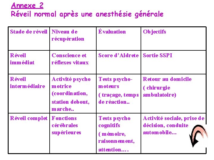 Annexe 2 Réveil normal après une anesthésie générale Stade de réveil Niveau de récupération Annexe 2 Réveil normal après une anesthésie générale Stade de réveil Niveau de récupération