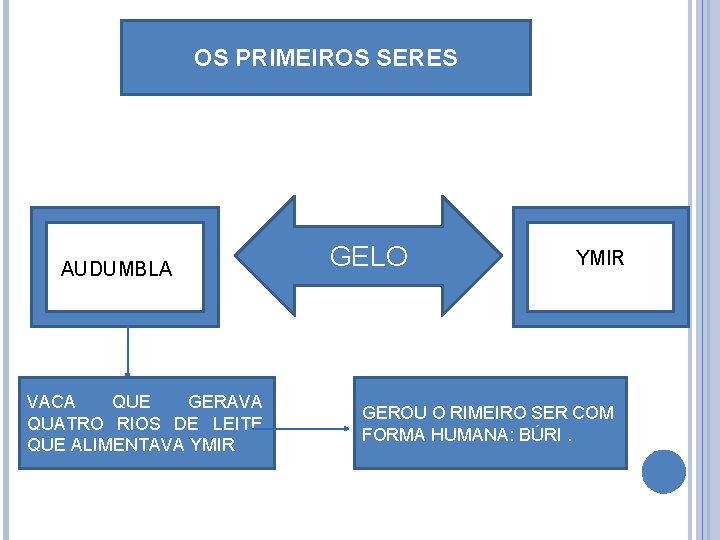 OS PRIMEIROS SERES AUDUMBLA VACA QUE GERAVA QUATRO RIOS DE LEITE QUE ALIMENTAVA YMIR